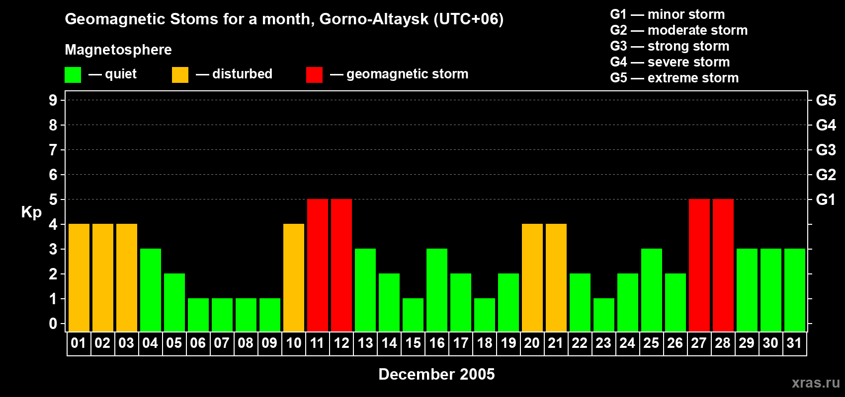 Changes in the maximum daily geomagnetic index Kp in December 2005