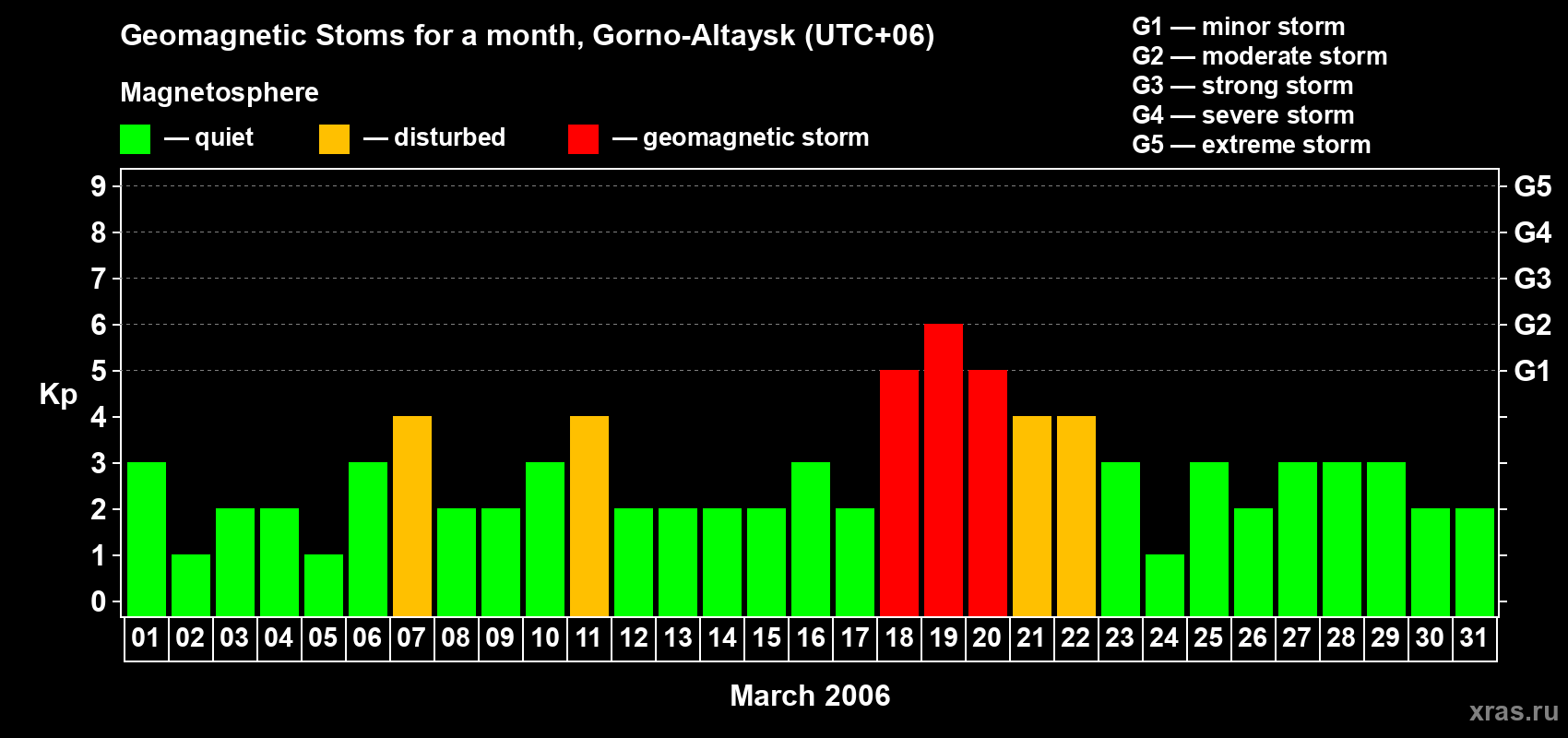 Changes in the maximum daily geomagnetic index Kp in March 2006