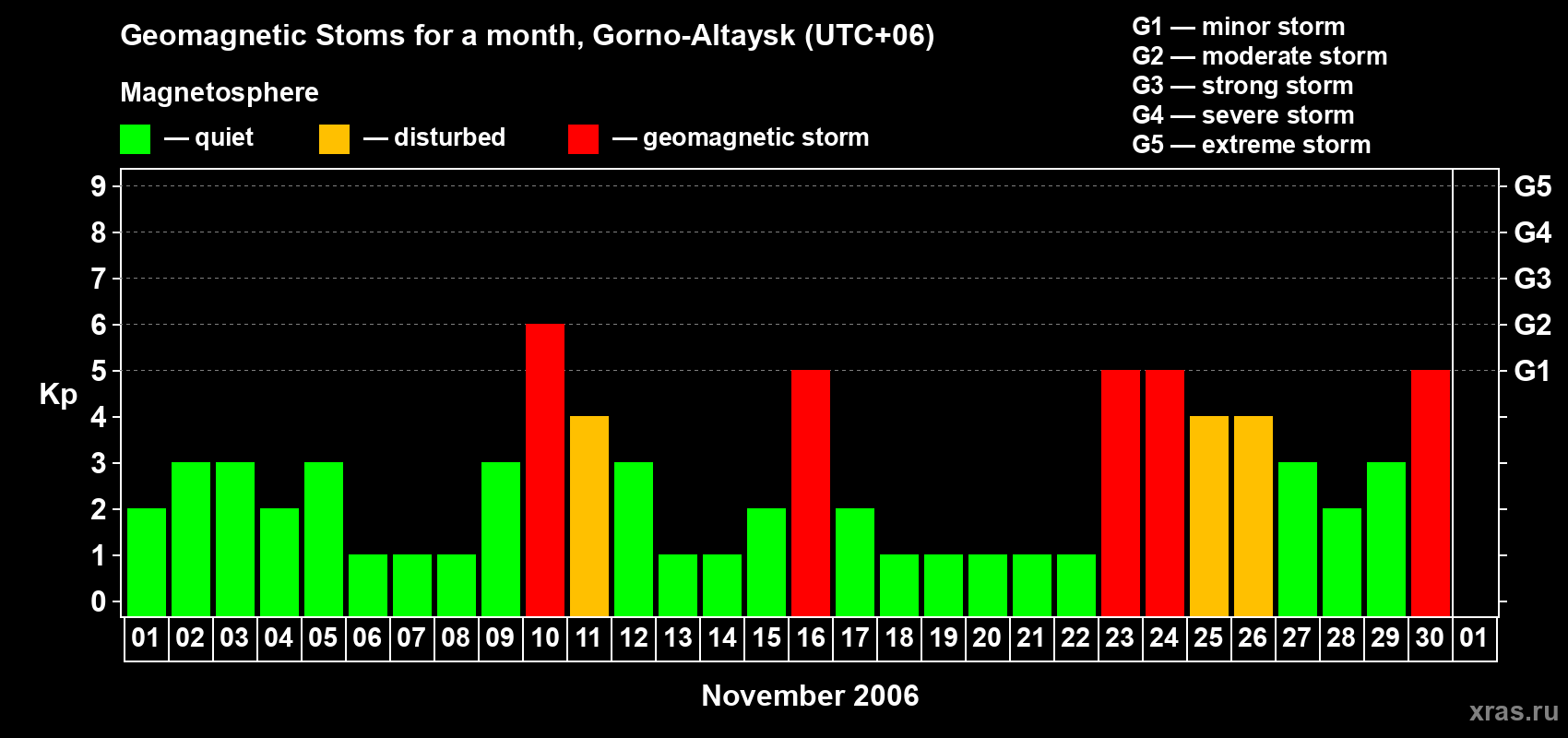 Changes in the maximum daily geomagnetic index Kp in November 2006