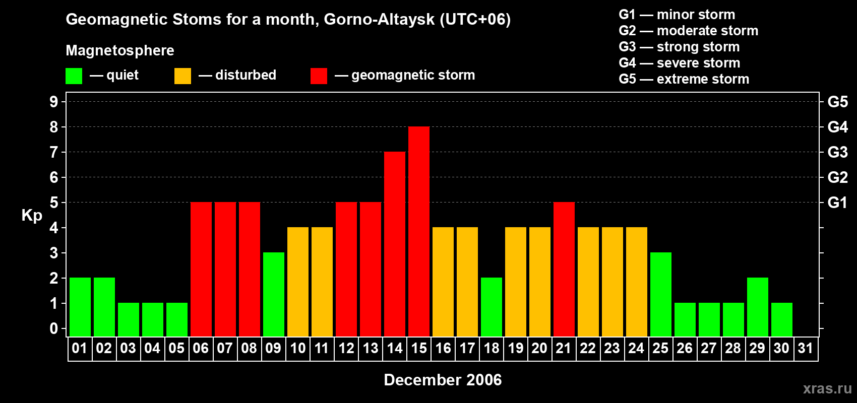 Changes in the maximum daily geomagnetic index Kp in December 2006