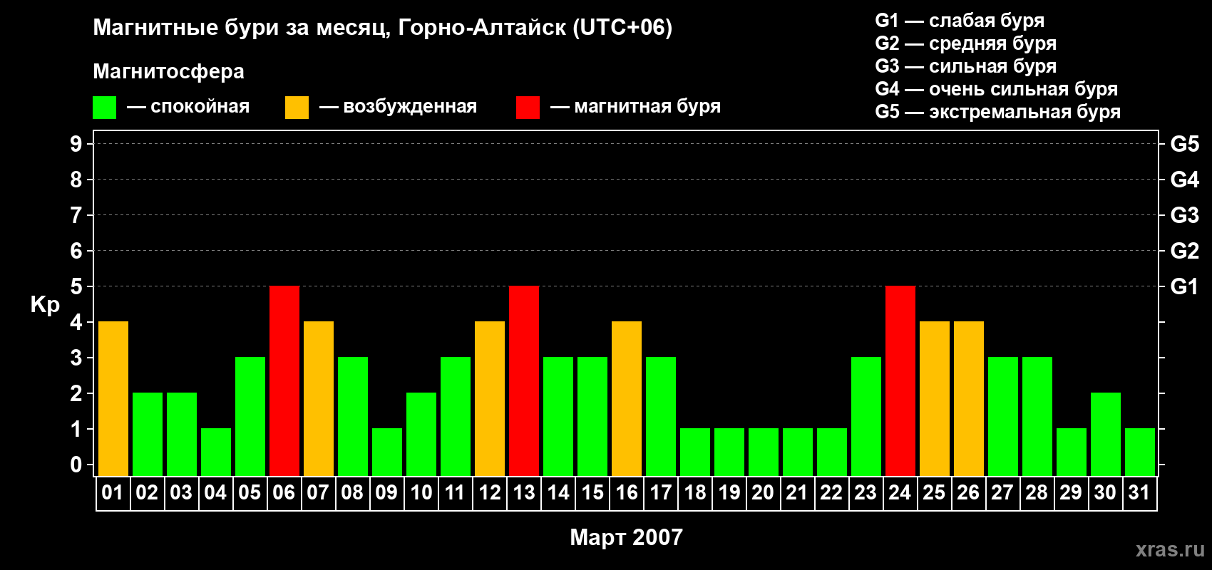 Изменения геомагнитного индекса Kp в марте 2007 года