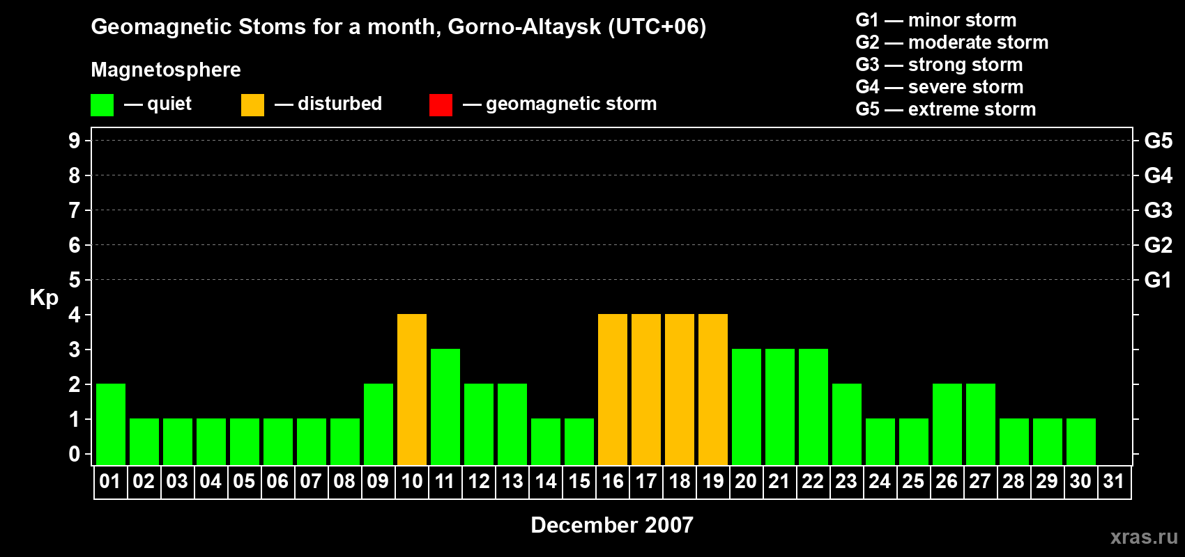 Changes in the maximum daily geomagnetic index Kp in December 2007
