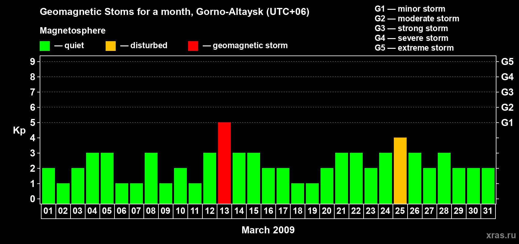 Changes in the maximum daily geomagnetic index Kp in March 2009