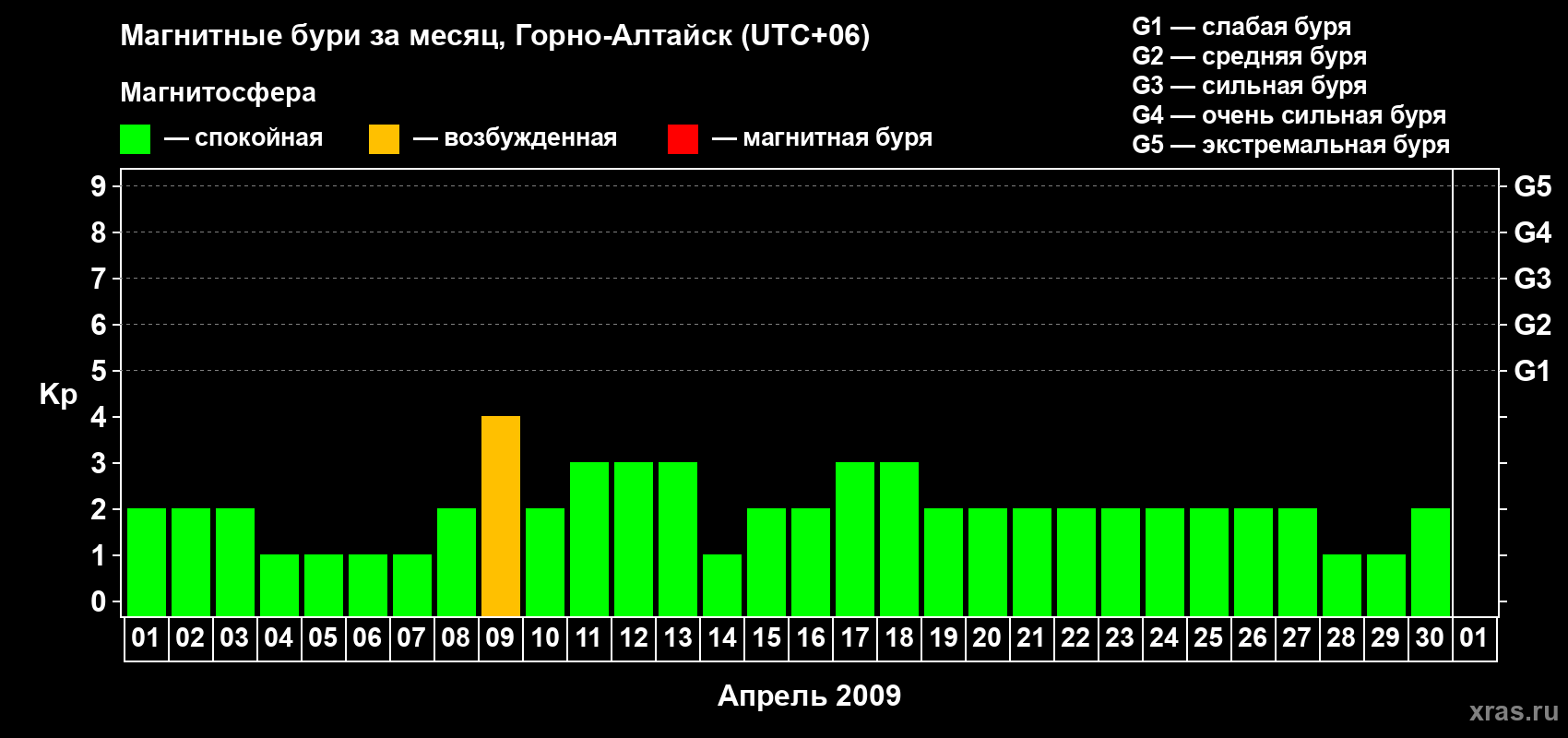 Изменения геомагнитного индекса Kp в апреле 2009 года