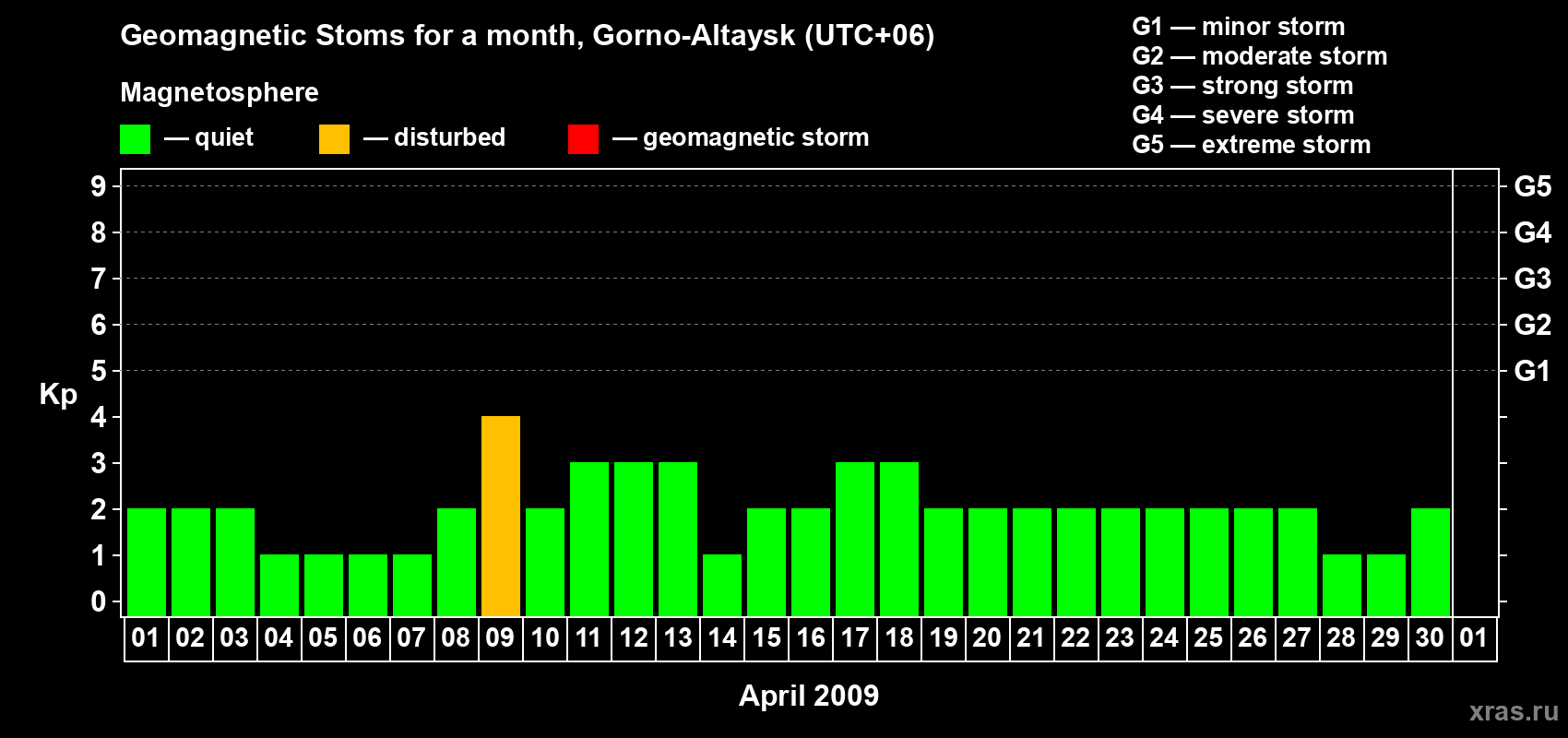 Changes in the maximum daily geomagnetic index Kp in April 2009