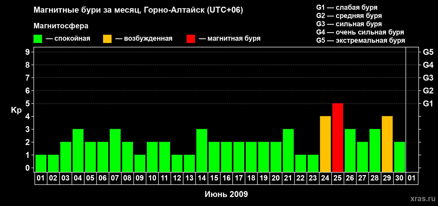 Изменения геомагнитного индекса Kp в июне 2009 года