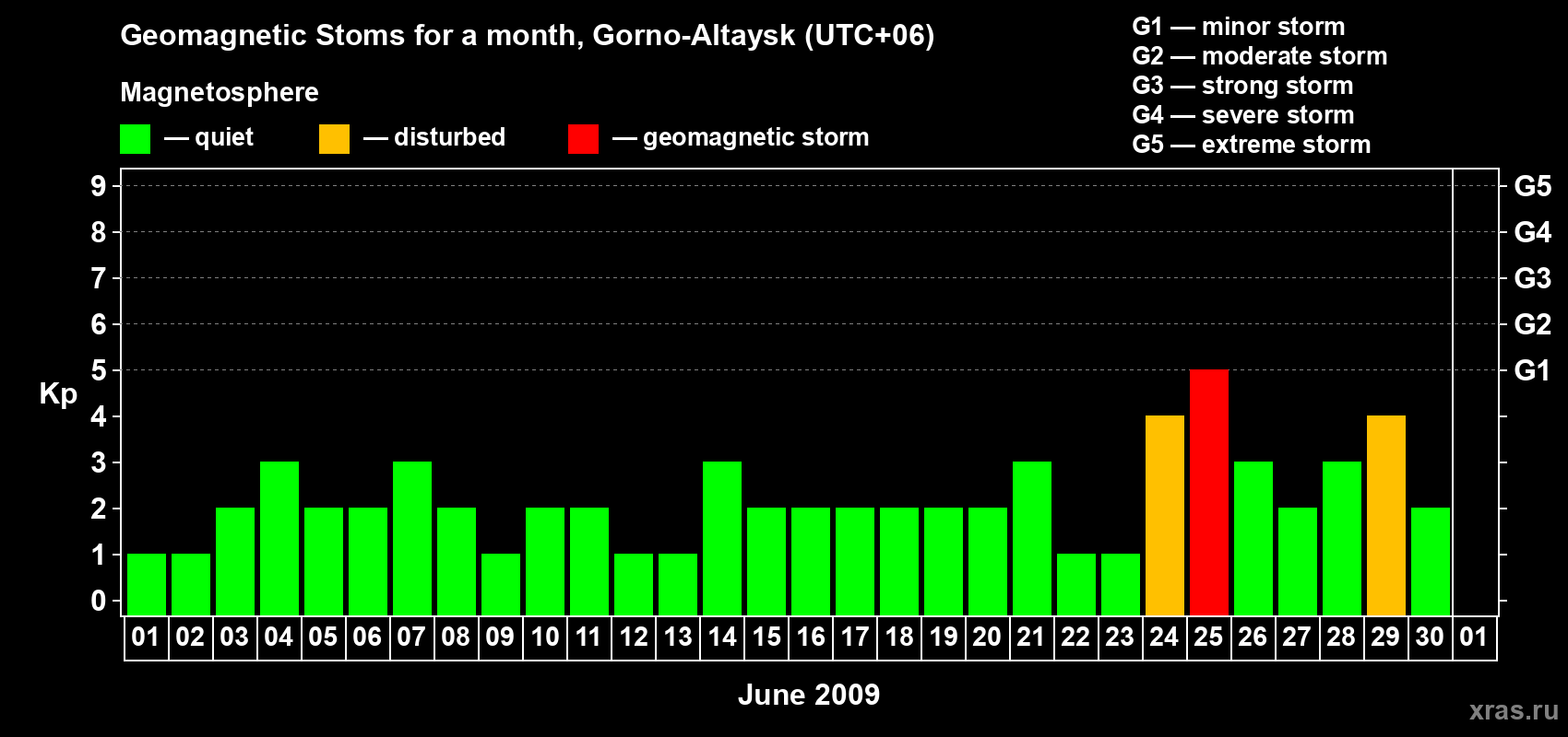 Changes in the maximum daily geomagnetic index Kp in June 2009