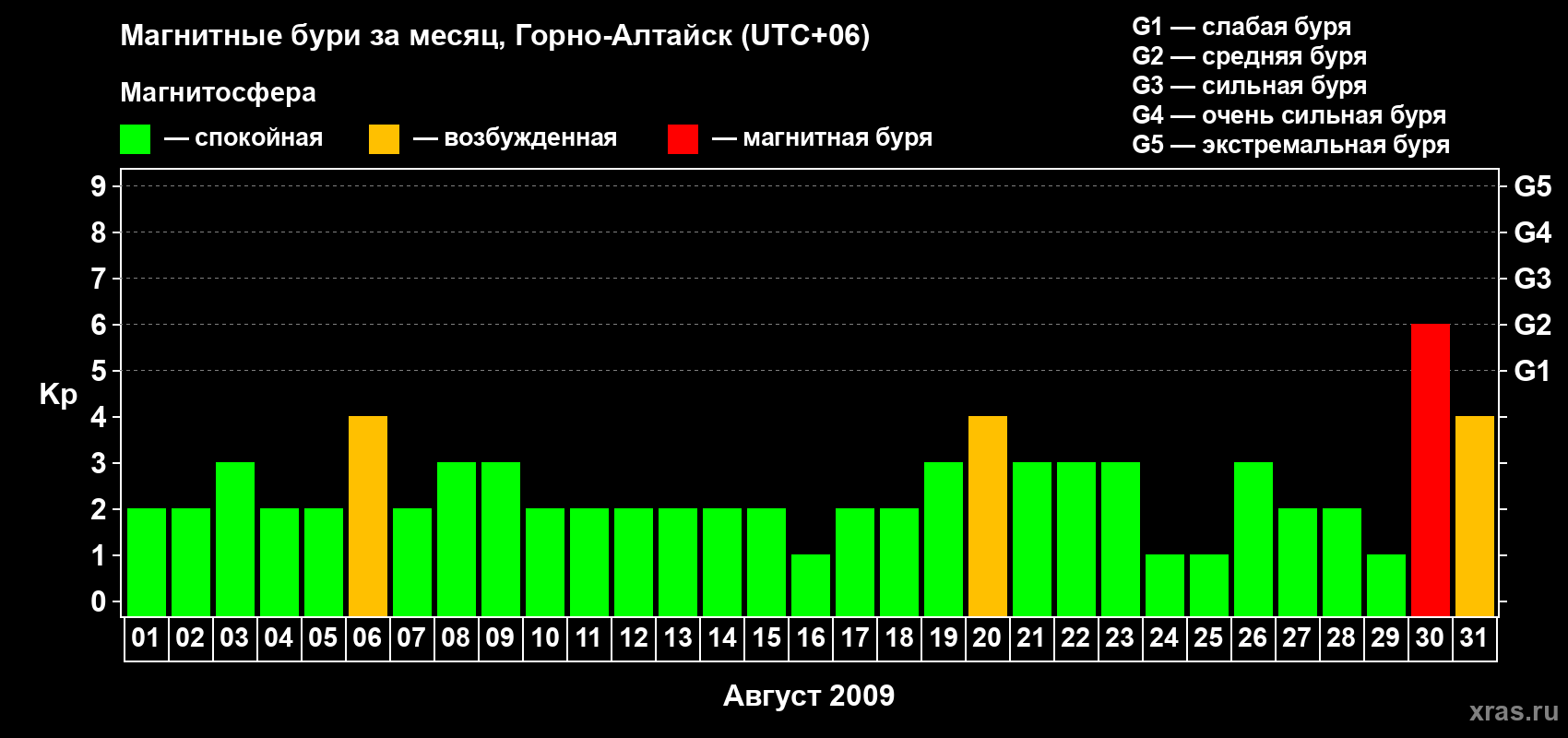 Изменения геомагнитного индекса Kp в августе 2009 года