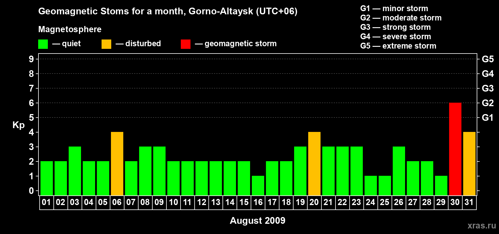 Changes in the maximum daily geomagnetic index Kp in August 2009