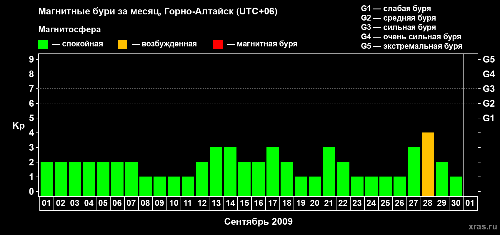Изменения геомагнитного индекса Kp в сентябре 2009 года