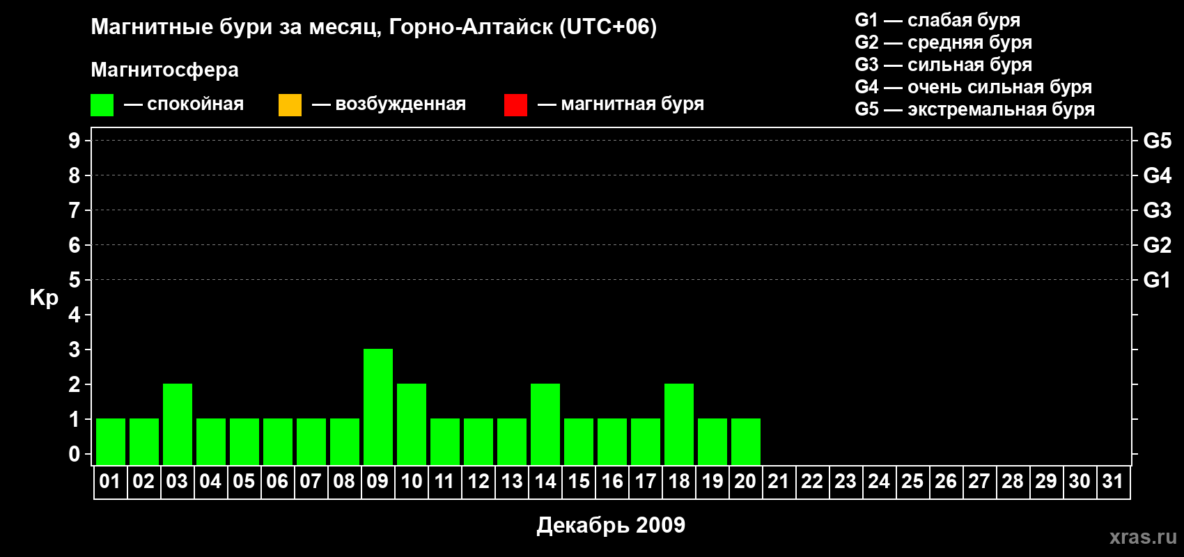 Изменения геомагнитного индекса Kp в декабре 2009 года