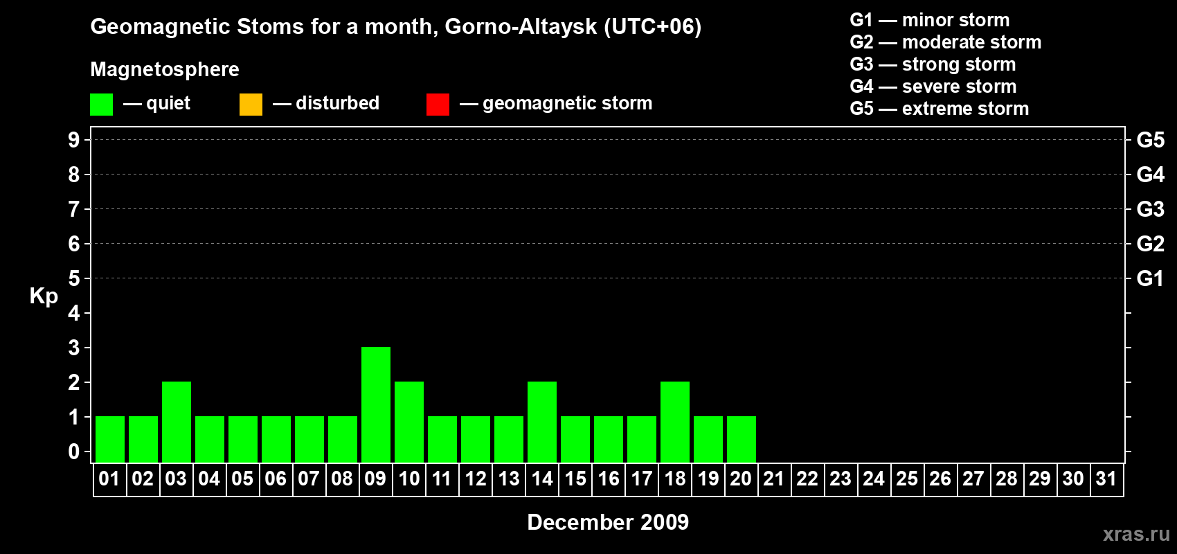 Changes in the maximum daily geomagnetic index Kp in December 2009