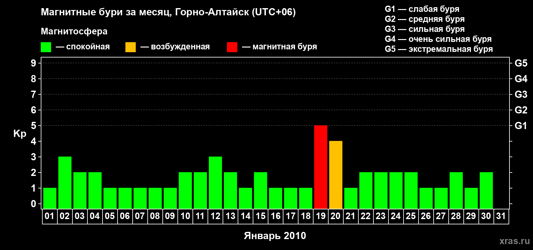 Изменения геомагнитного индекса Kp в январе 2010 года
