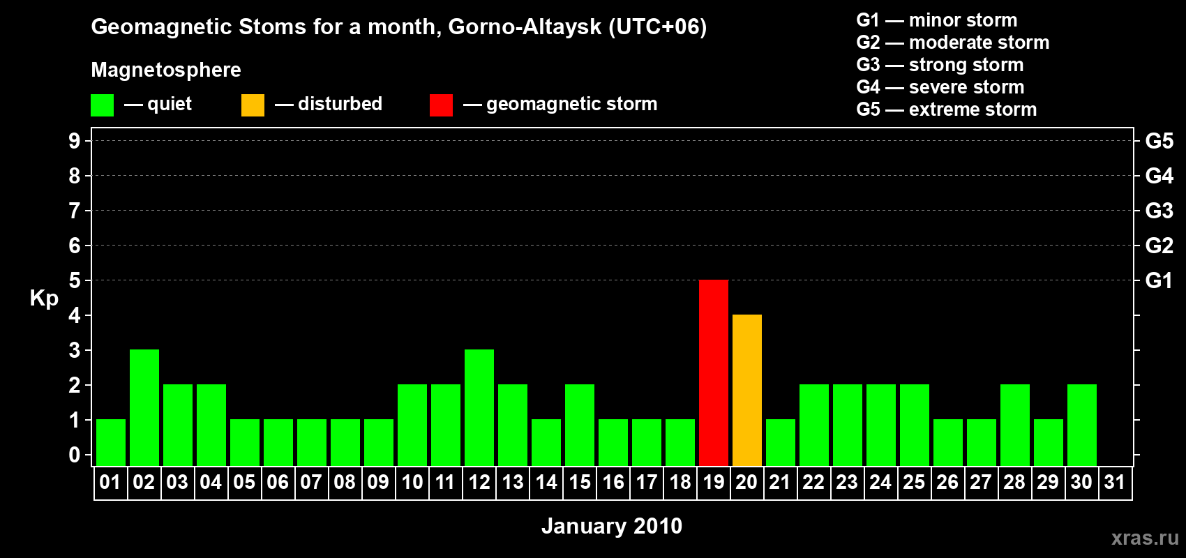 Changes in the maximum daily geomagnetic index Kp in January 2010