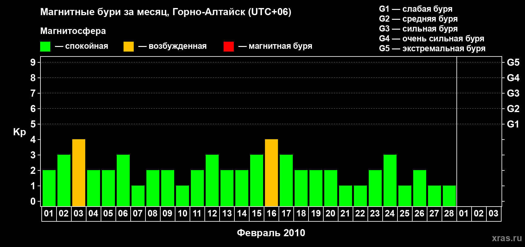 Изменения геомагнитного индекса Kp в феврале 2010 года
