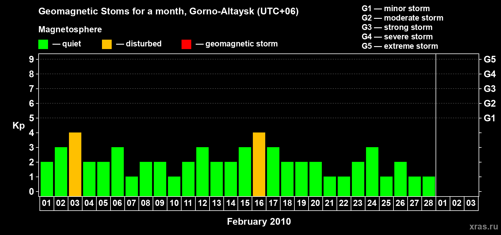 Changes in the maximum daily geomagnetic index Kp in February 2010