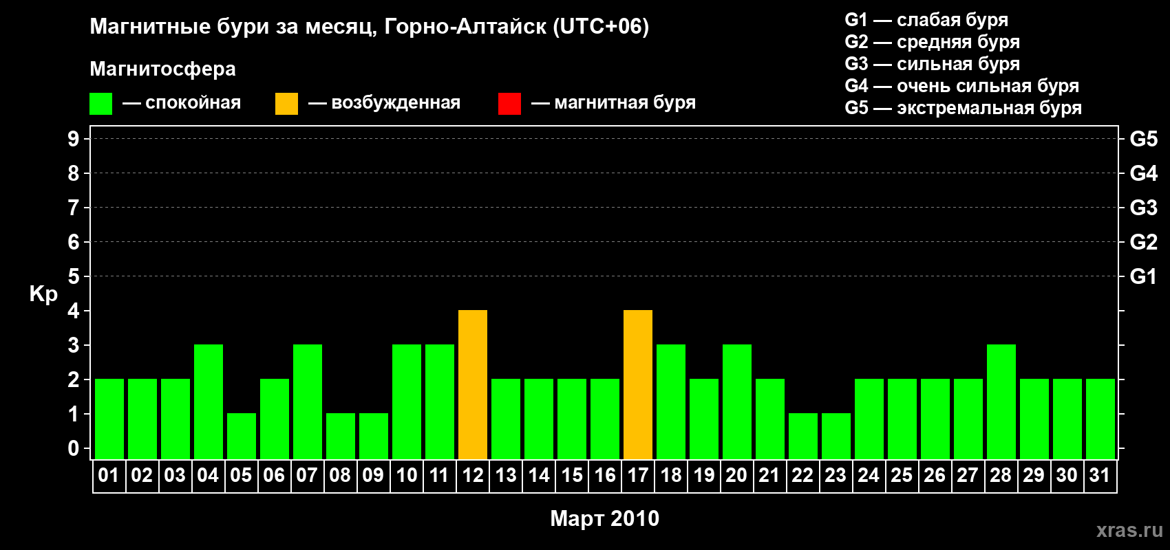 Изменения геомагнитного индекса Kp в марте 2010 года