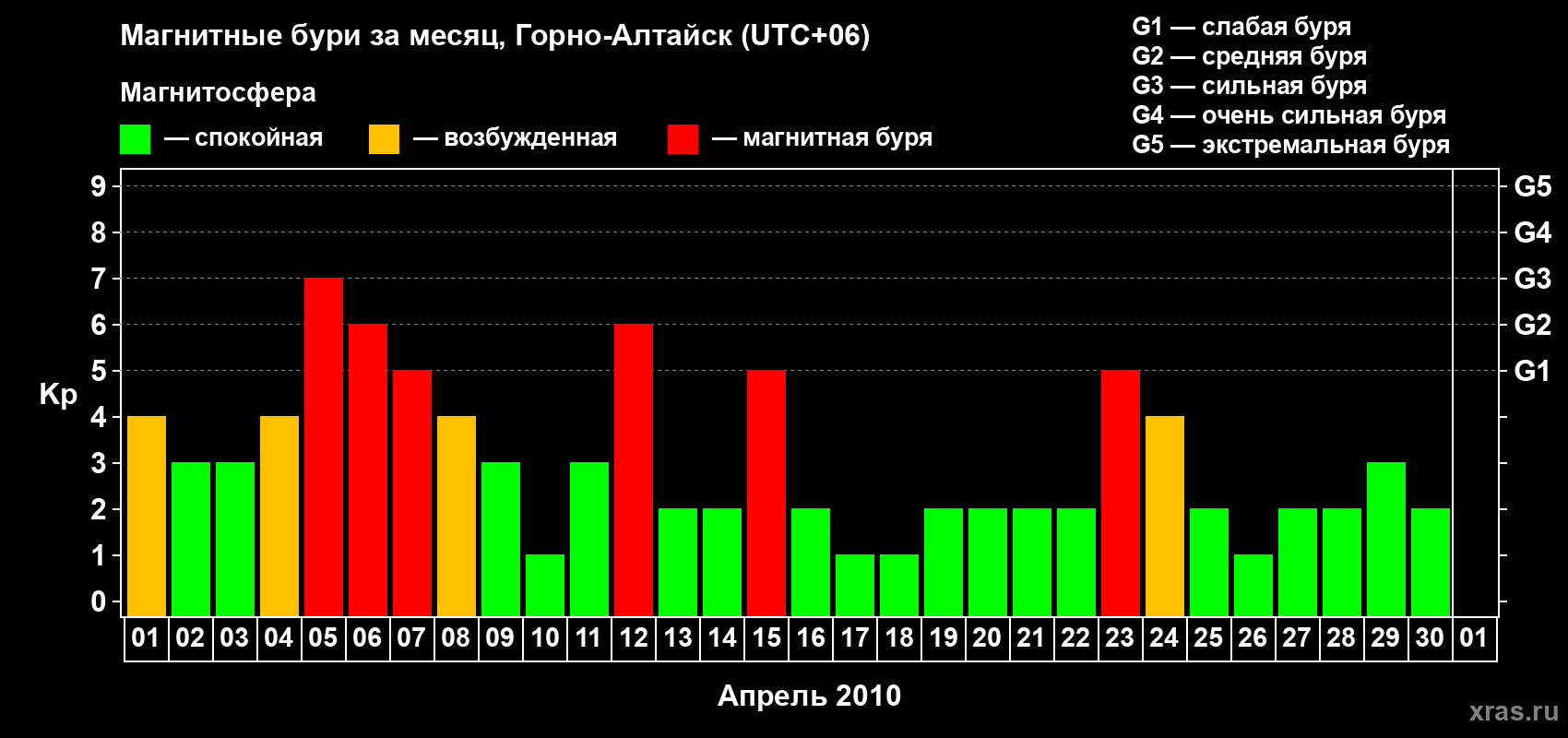 Изменения геомагнитного индекса Kp в апреле 2010 года