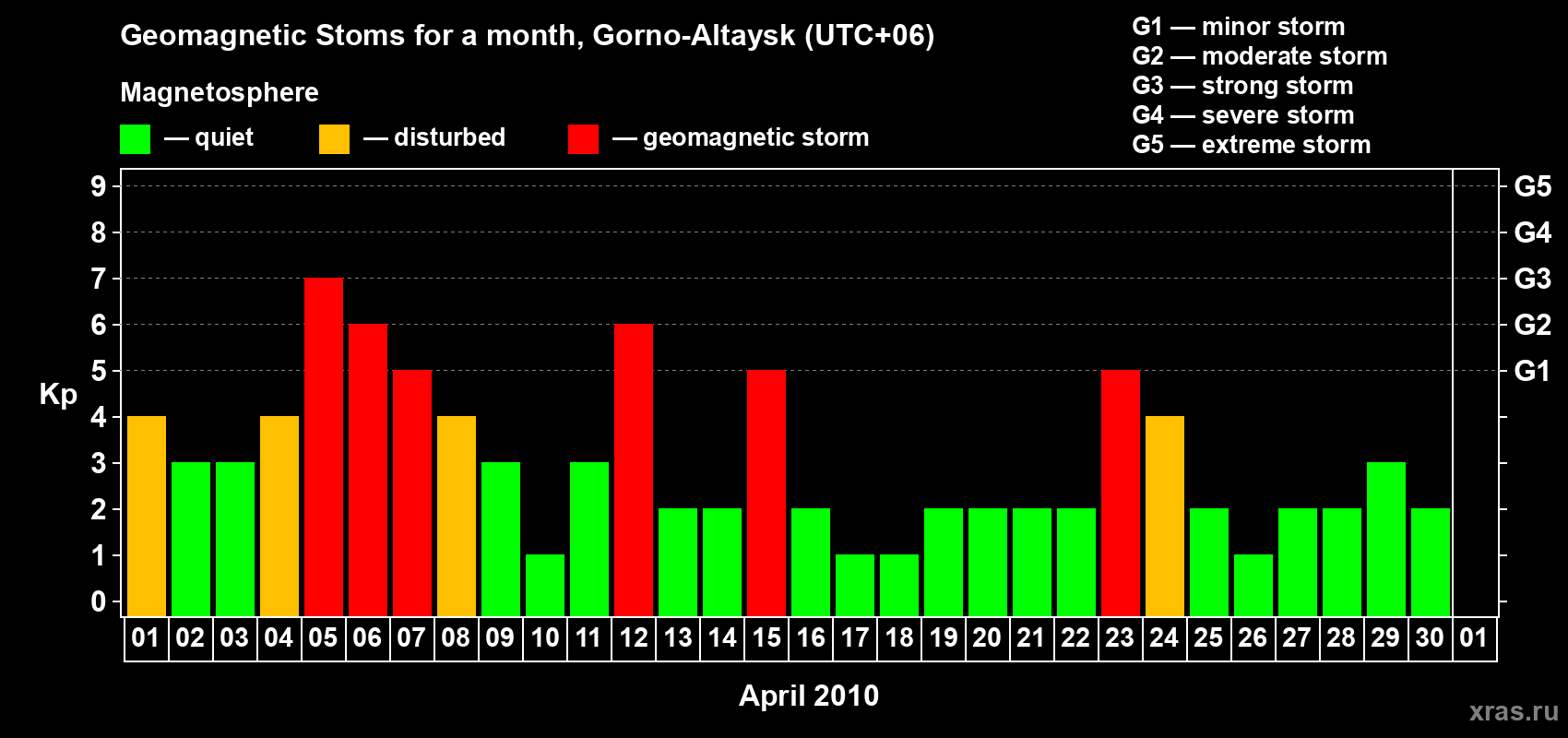 Changes in the maximum daily geomagnetic index Kp in April 2010