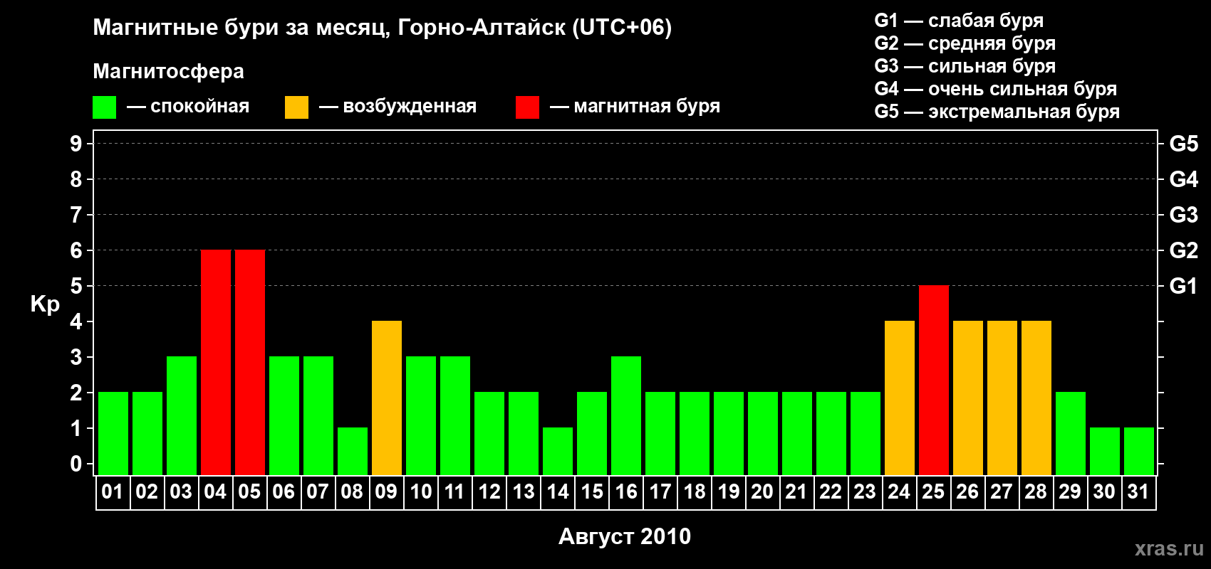 Изменения геомагнитного индекса Kp в августе 2010 года