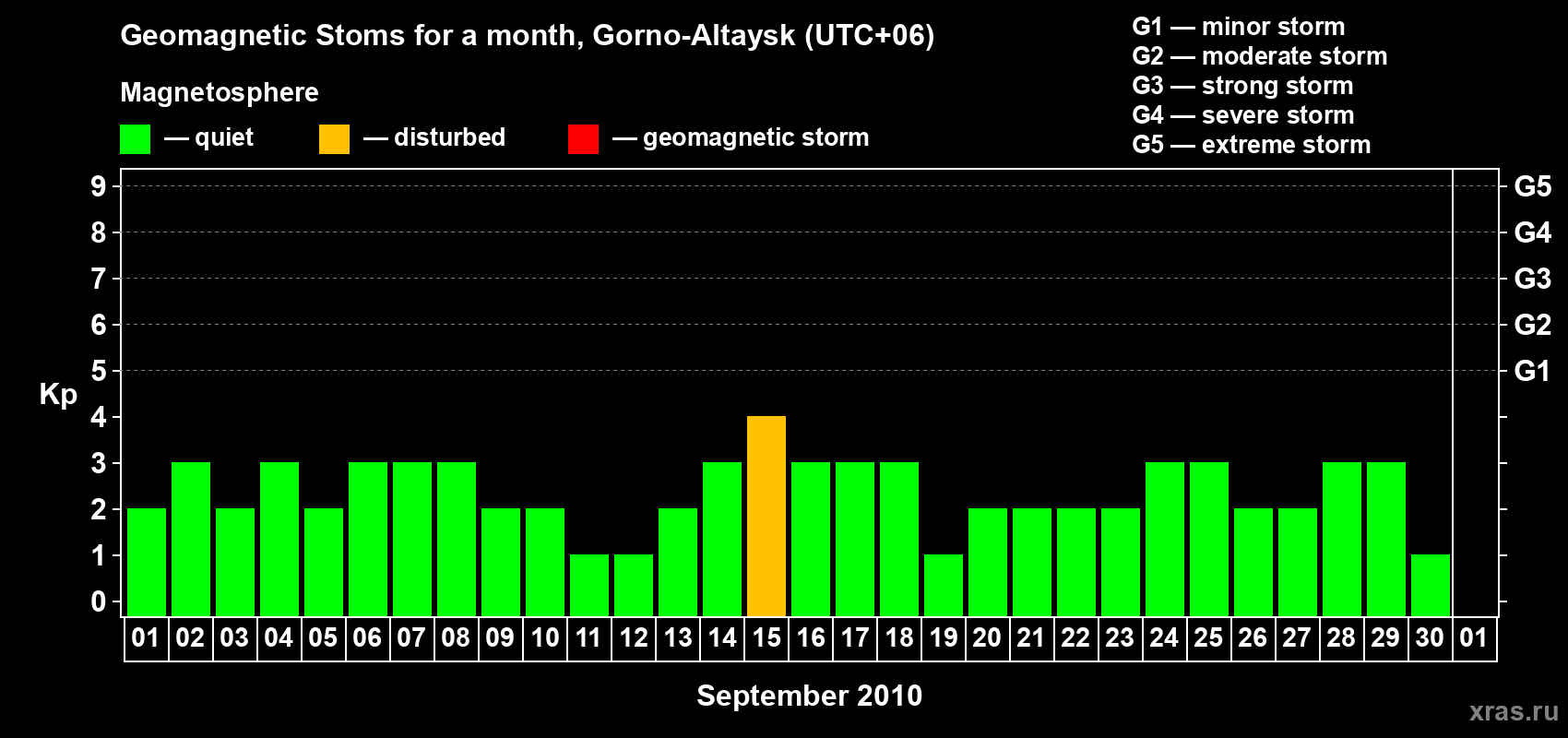Changes in the maximum daily geomagnetic index Kp in September 2010