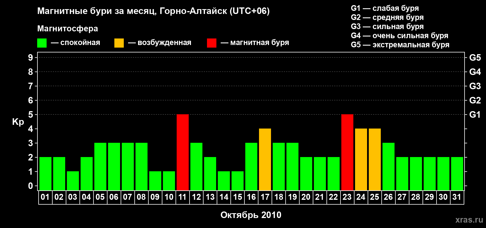 Изменения геомагнитного индекса Kp в октябре 2010 года