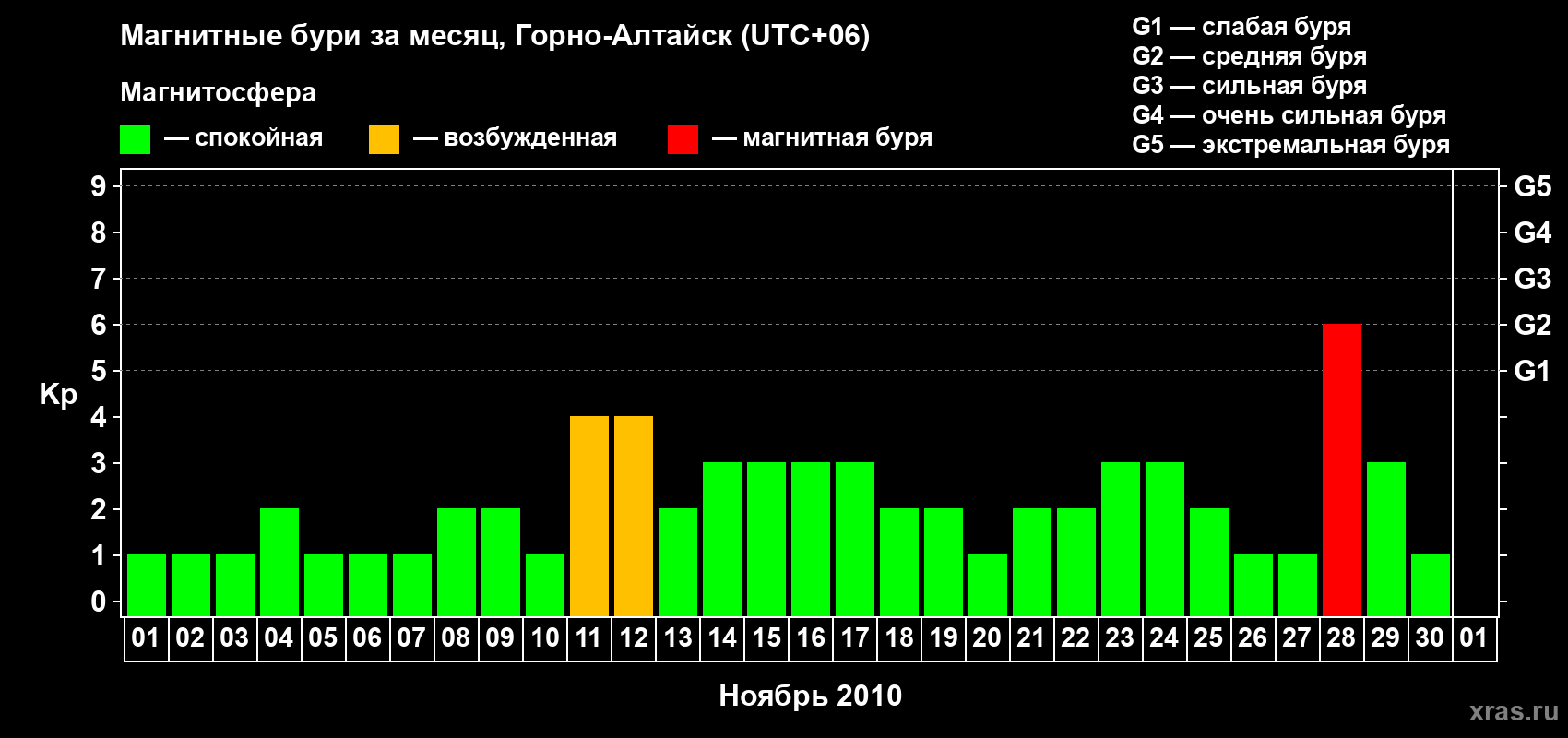 Изменения геомагнитного индекса Kp в ноябре 2010 года