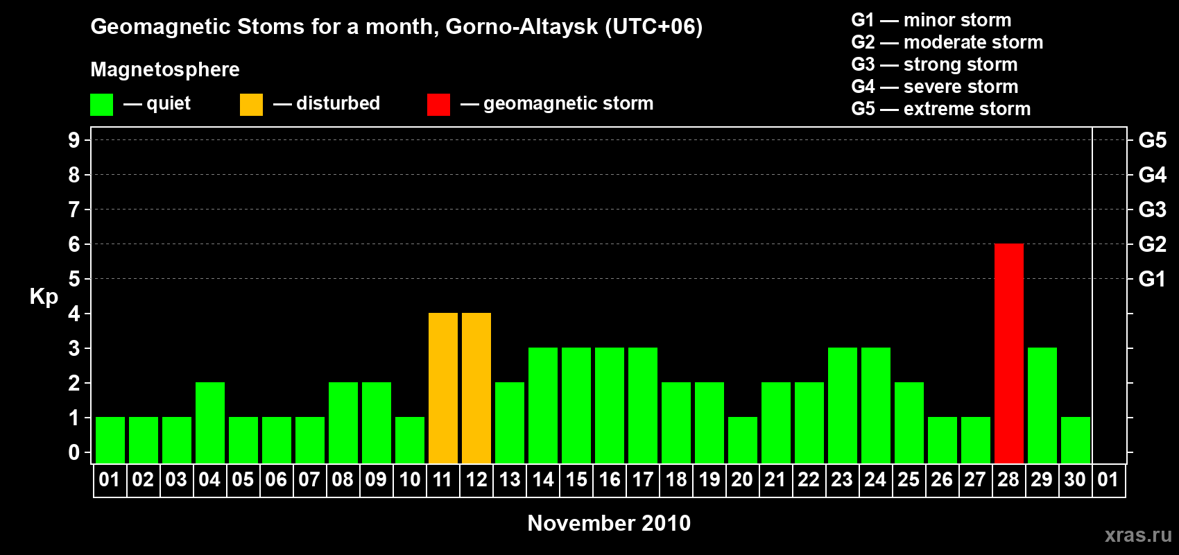 Changes in the maximum daily geomagnetic index Kp in November 2010