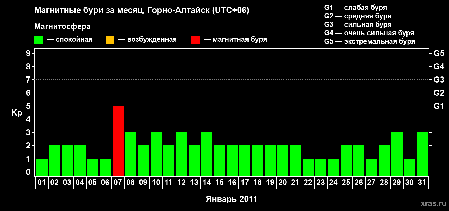 Изменения геомагнитного индекса Kp в январе 2011 года