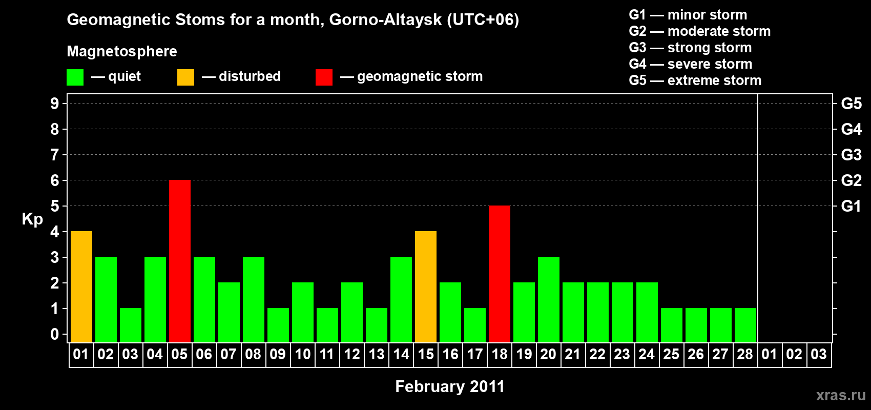 Changes in the maximum daily geomagnetic index Kp in February 2011