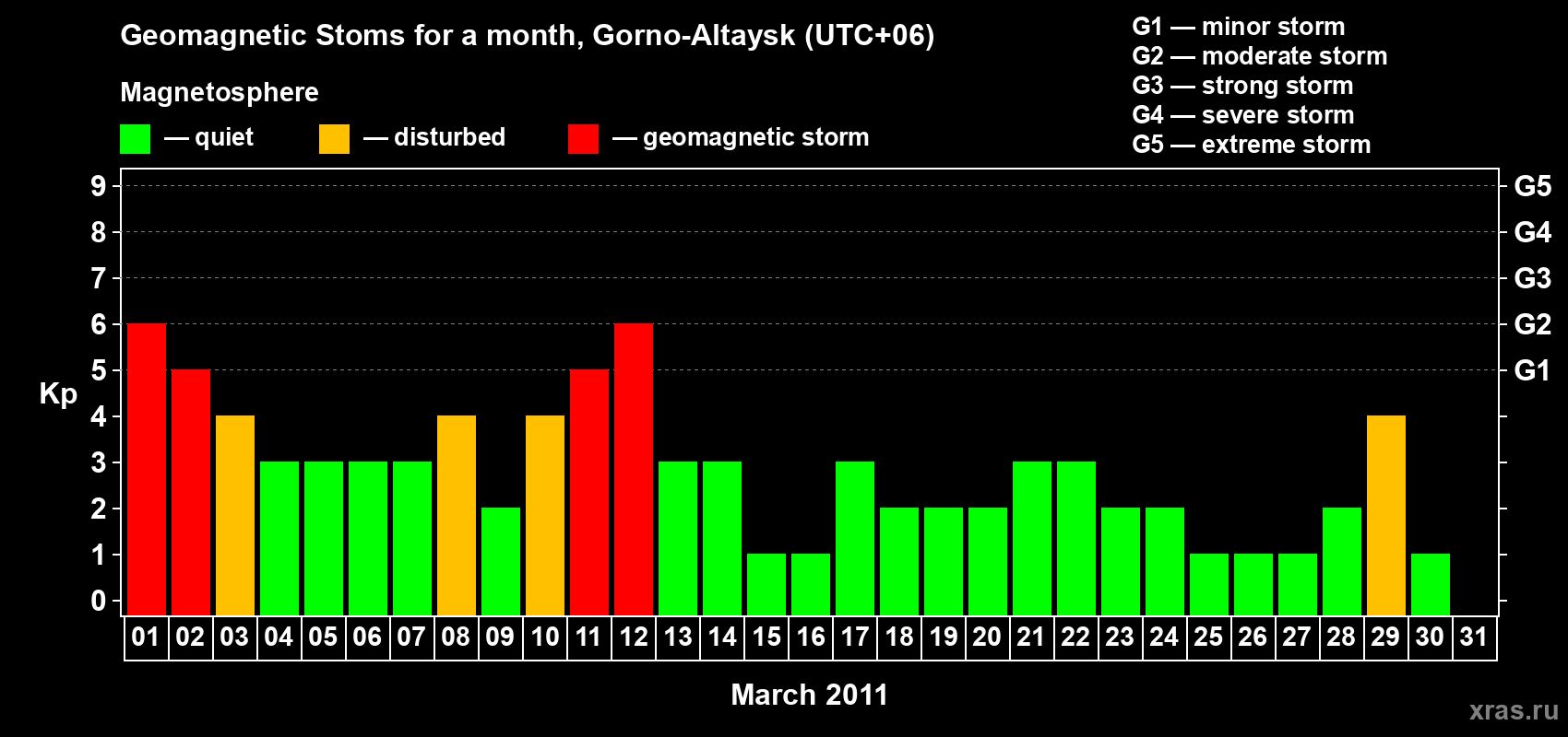 Changes in the maximum daily geomagnetic index Kp in March 2011