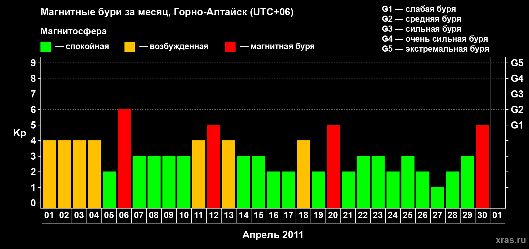 Изменения геомагнитного индекса Kp в апреле 2011 года