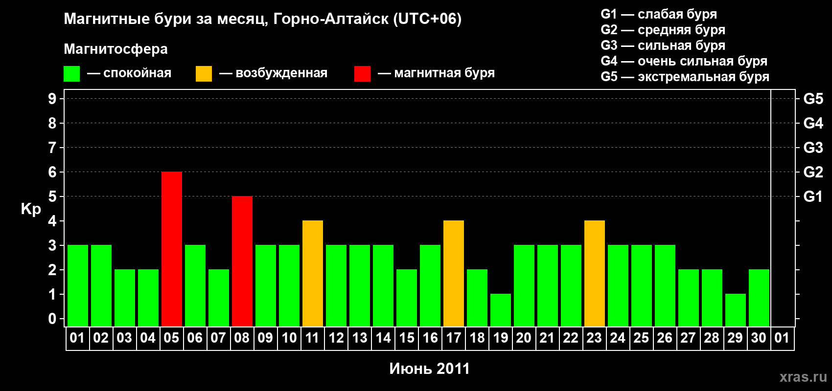 Изменения геомагнитного индекса Kp в июне 2011 года