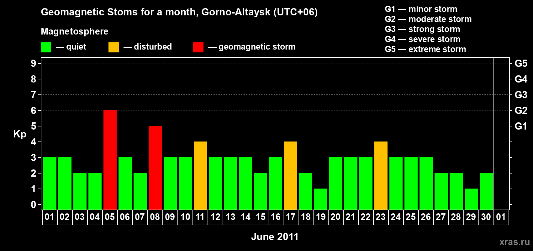 Changes in the maximum daily geomagnetic index Kp in June 2011