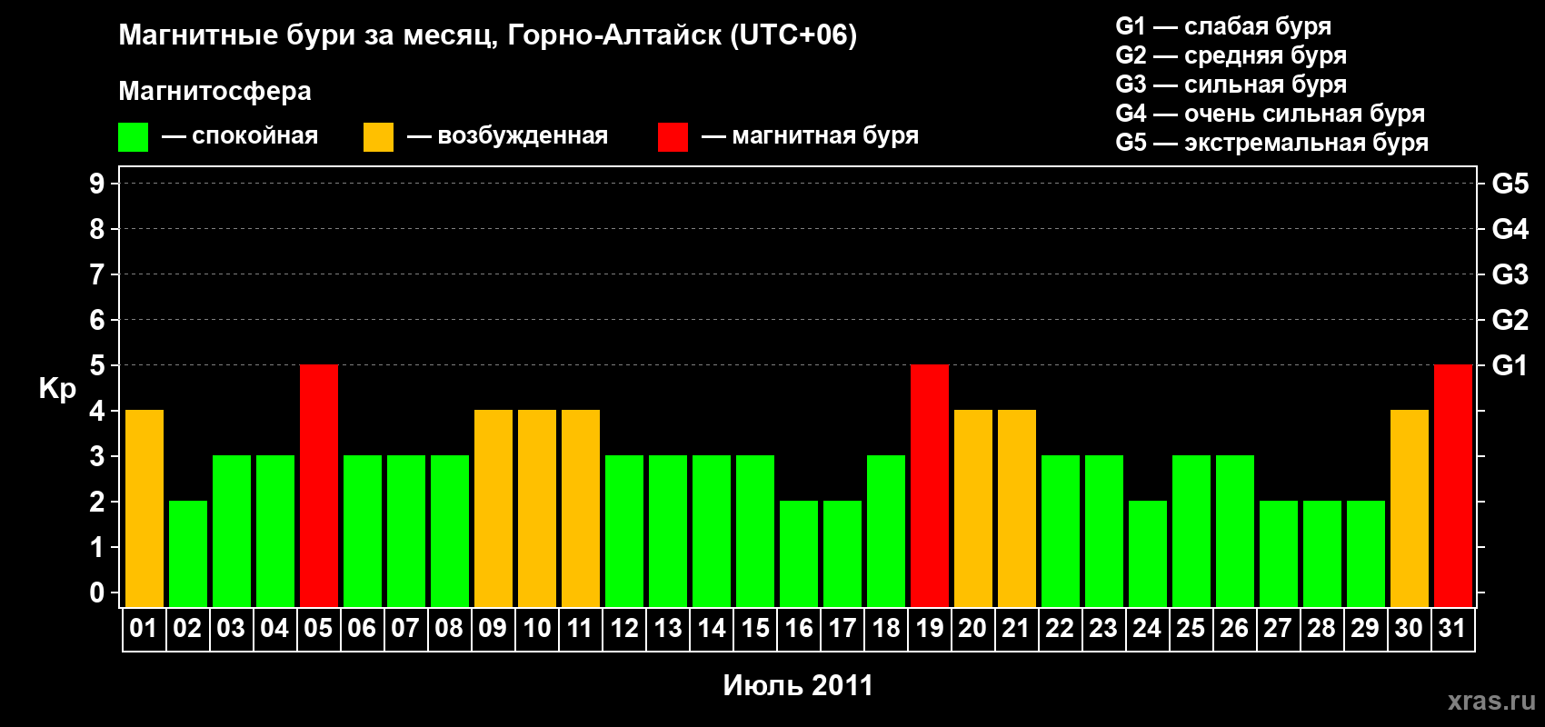 Изменения геомагнитного индекса Kp в июле 2011 года