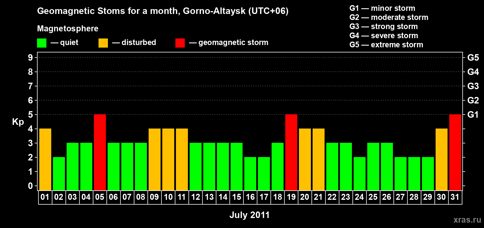 Changes in the maximum daily geomagnetic index Kp in July 2011