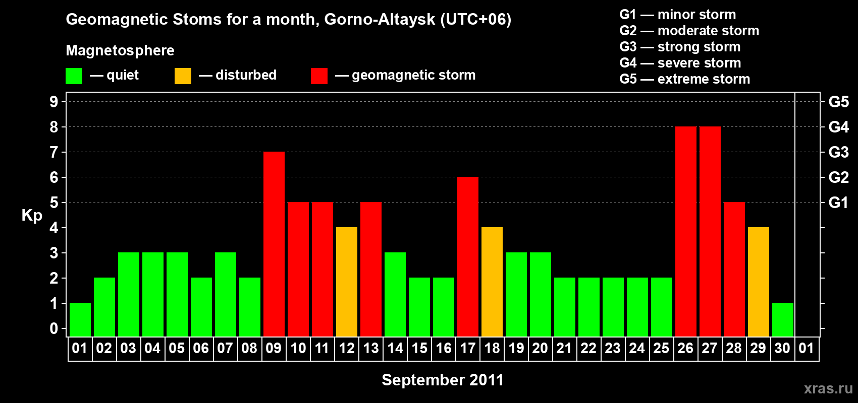 Changes in the maximum daily geomagnetic index Kp in September 2011