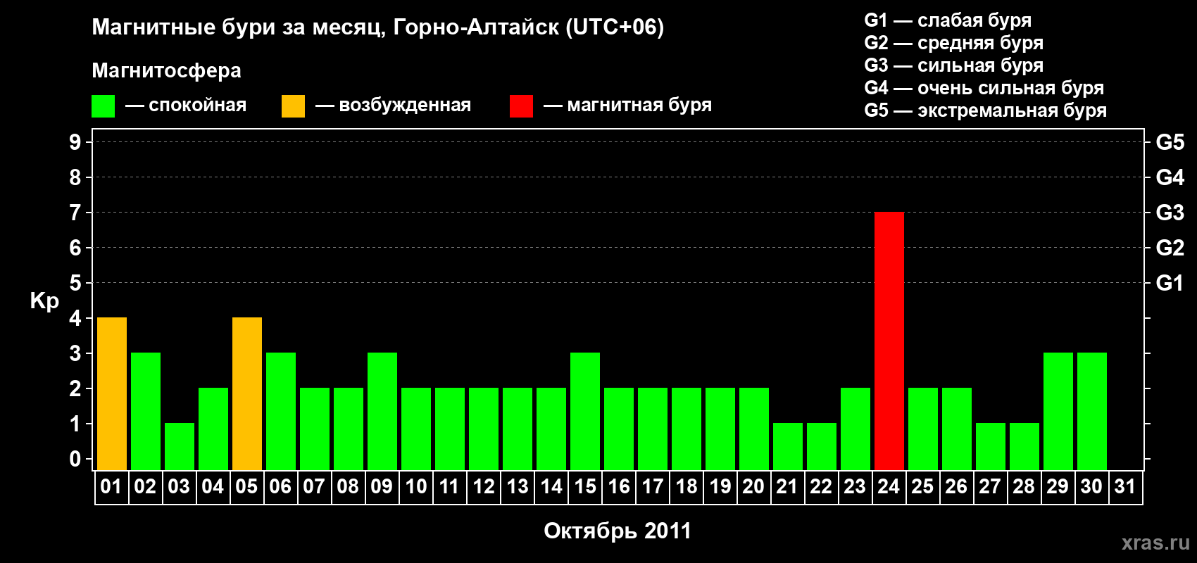 Изменения геомагнитного индекса Kp в октябре 2011 года