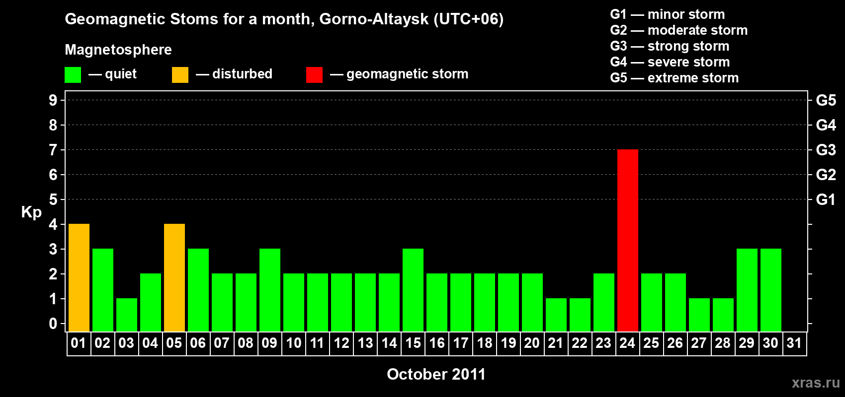 Changes in the maximum daily geomagnetic index Kp in October 2011