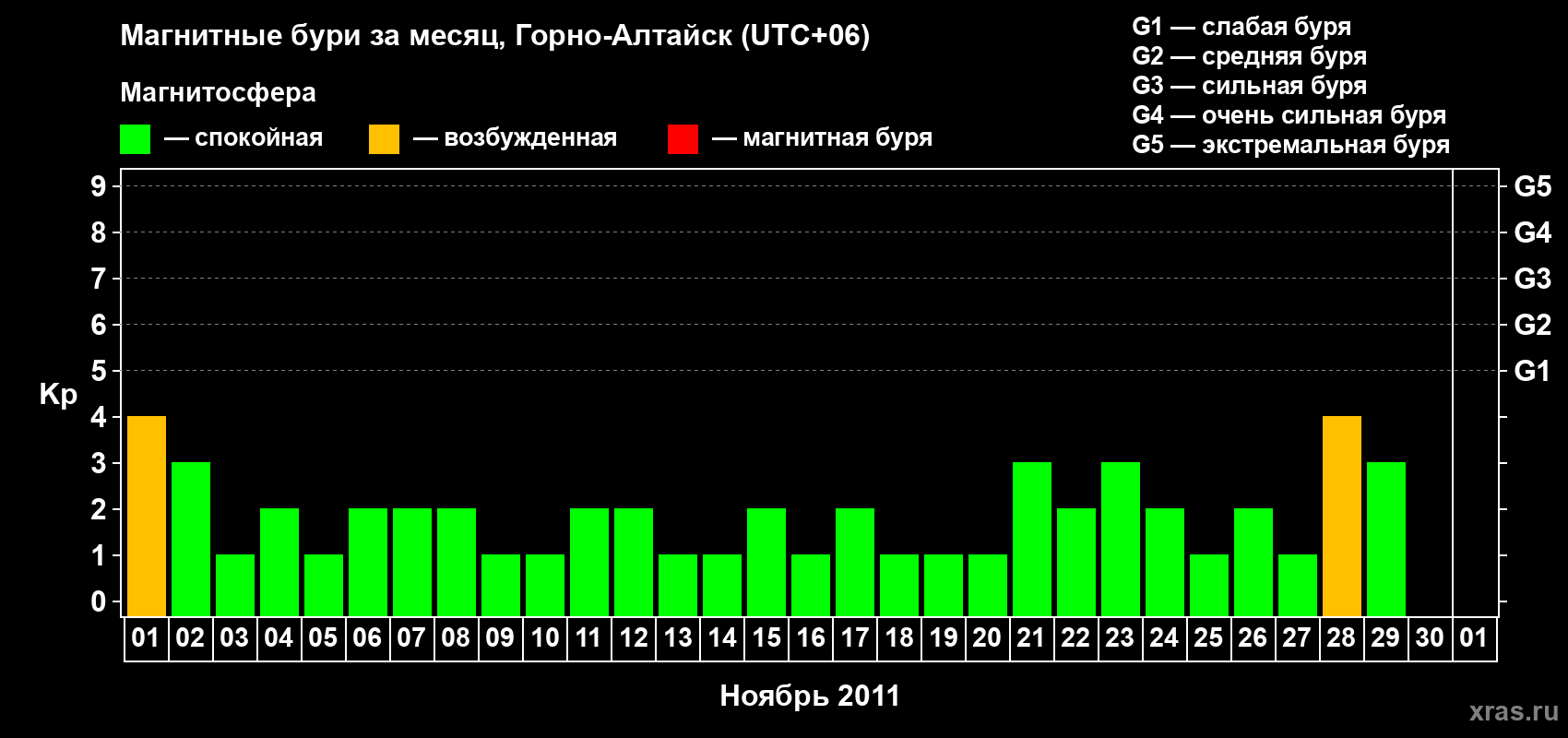 Изменения геомагнитного индекса Kp в ноябре 2011 года