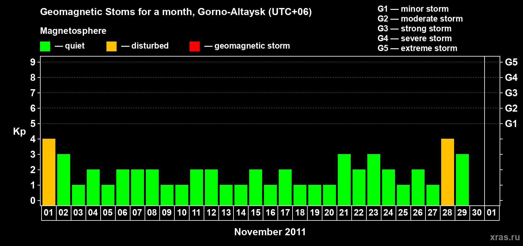 Changes in the maximum daily geomagnetic index Kp in November 2011