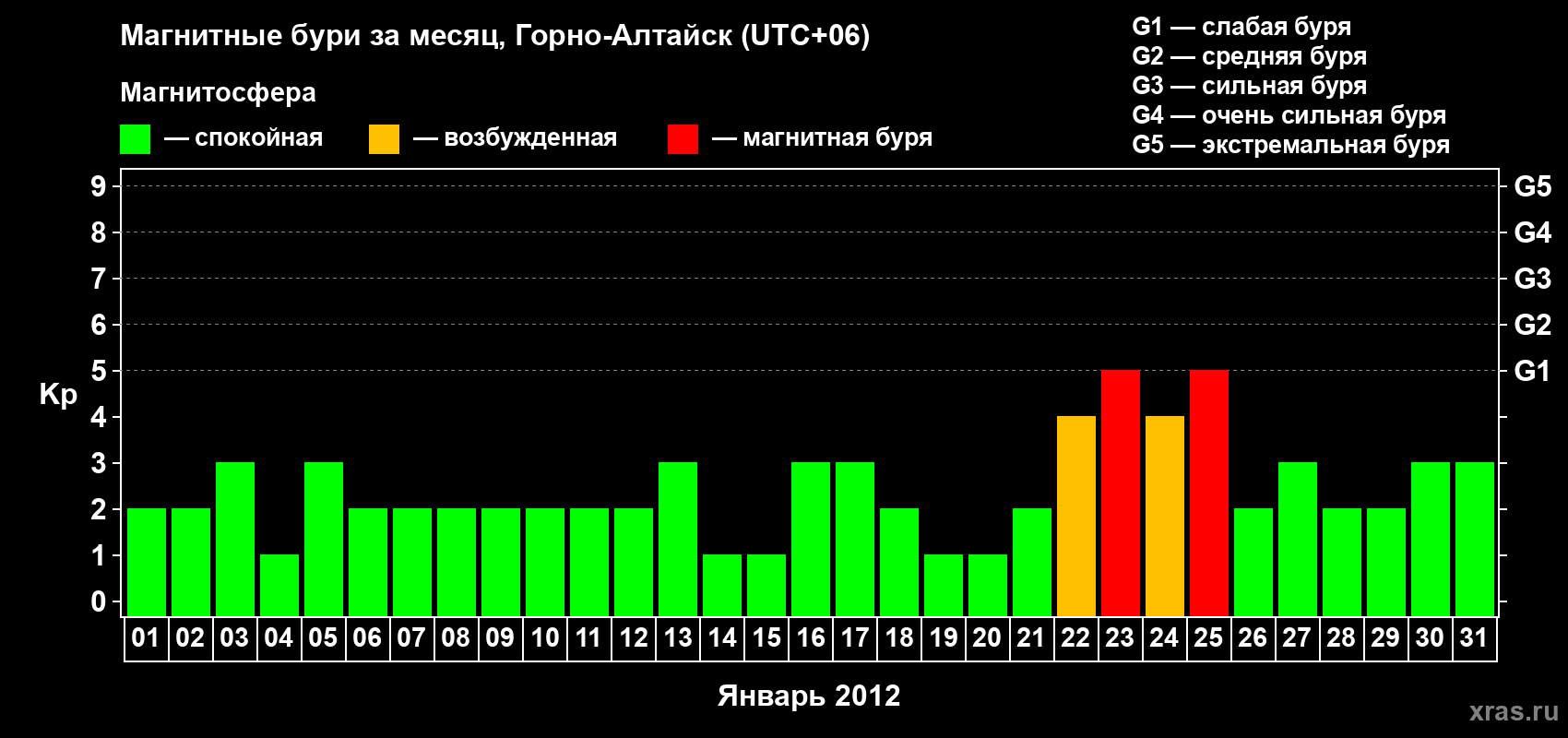 Изменения геомагнитного индекса Kp в январе 2012 года