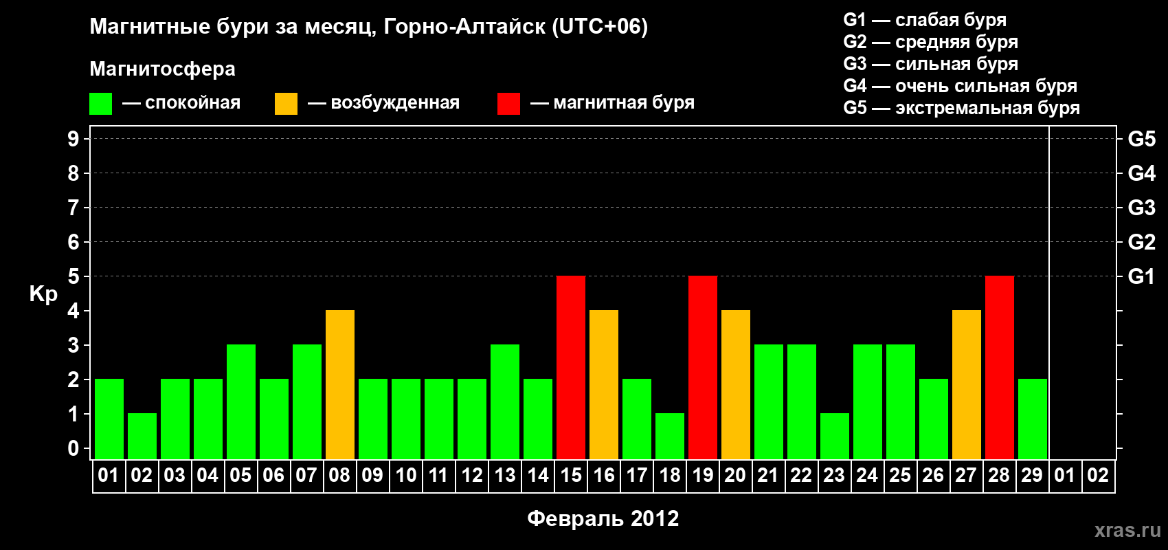 Изменения геомагнитного индекса Kp в феврале 2012 года