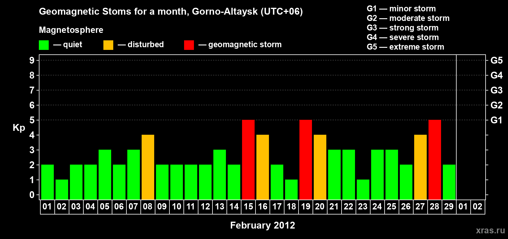 Changes in the maximum daily geomagnetic index Kp in February 2012