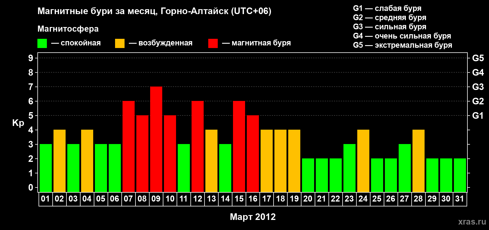 Изменения геомагнитного индекса Kp в марте 2012 года
