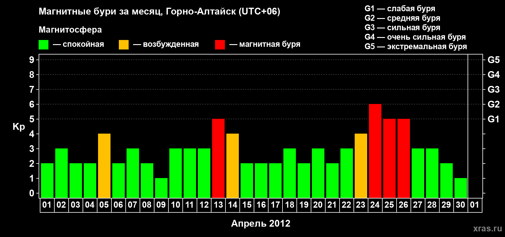 Изменения геомагнитного индекса Kp в апреле 2012 года