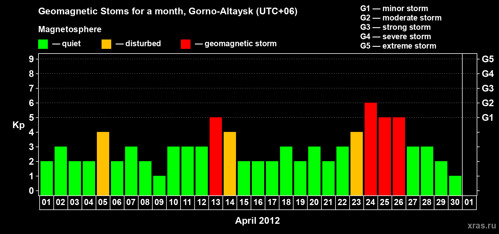 Changes in the maximum daily geomagnetic index Kp in April 2012