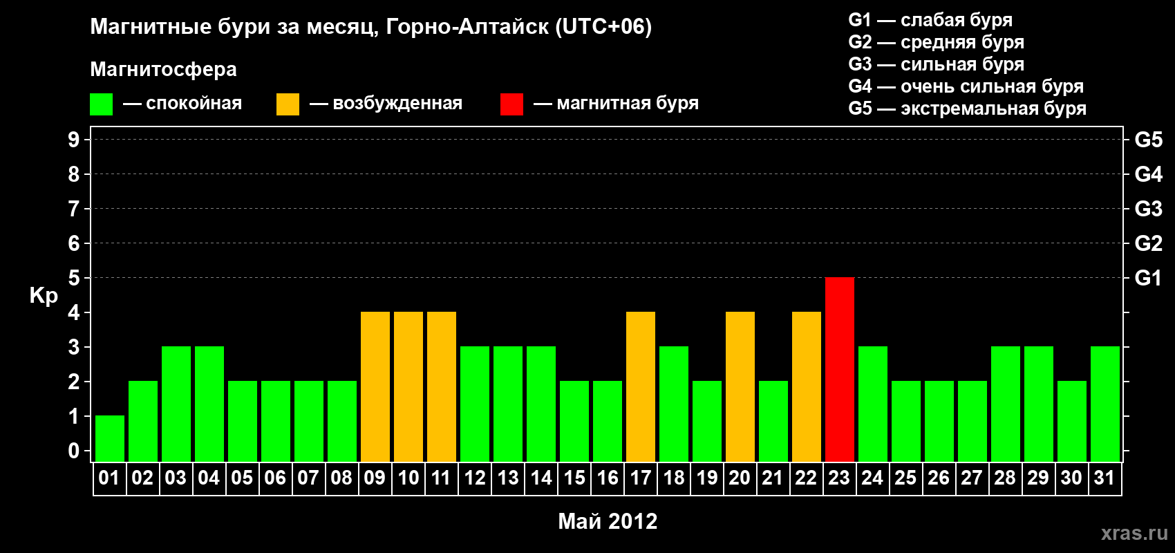 Изменения геомагнитного индекса Kp в мае 2012 года