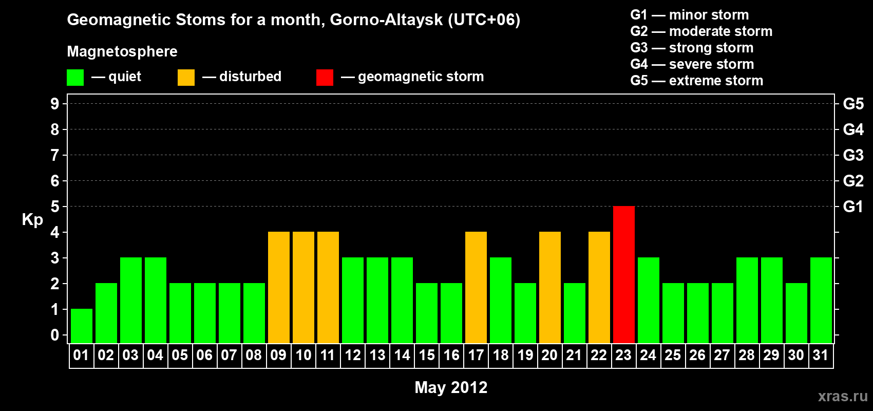 Changes in the maximum daily geomagnetic index Kp in May 2012