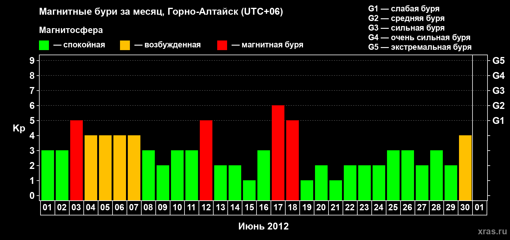 Изменения геомагнитного индекса Kp в июне 2012 года